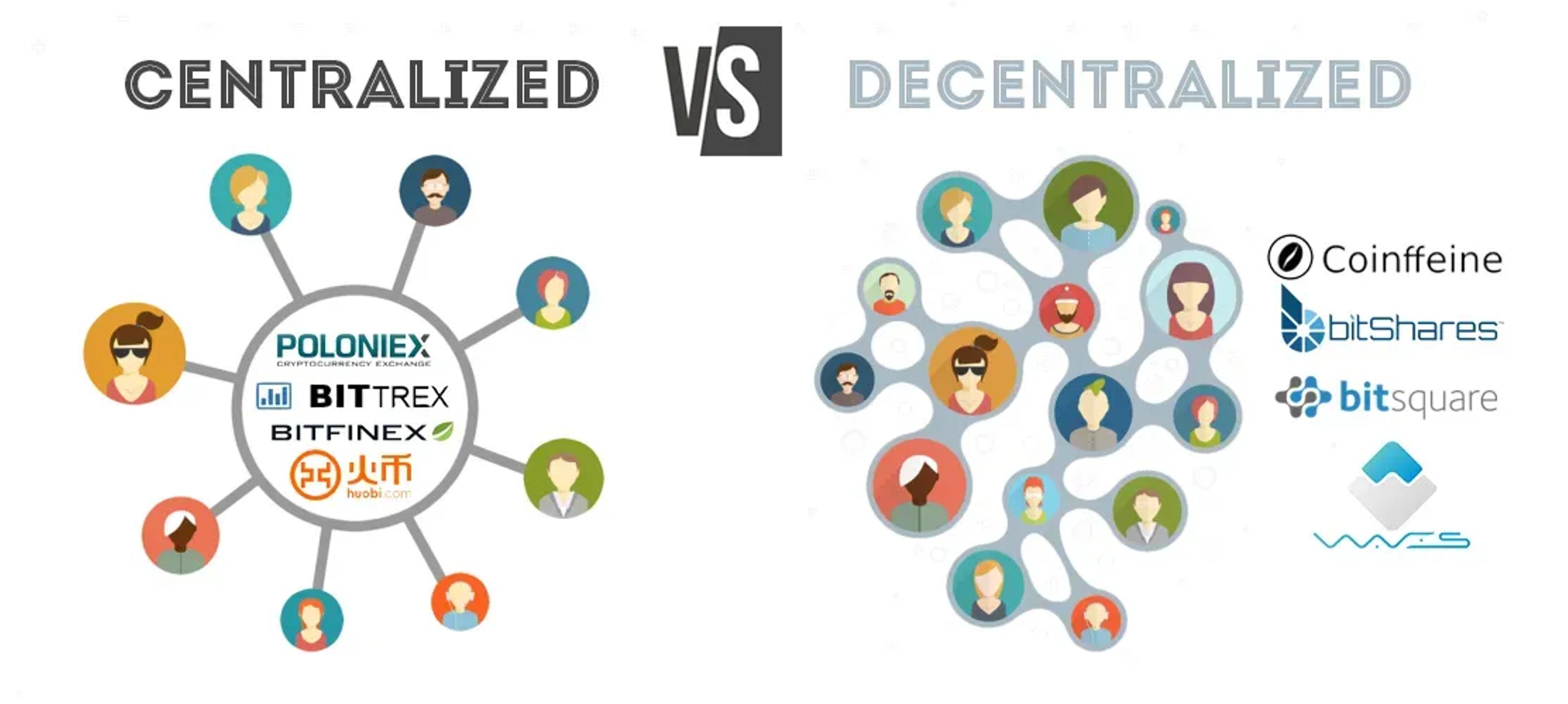 Decentralized Exchanges Vs. Centralized Exchanges: Pros And Cons Image