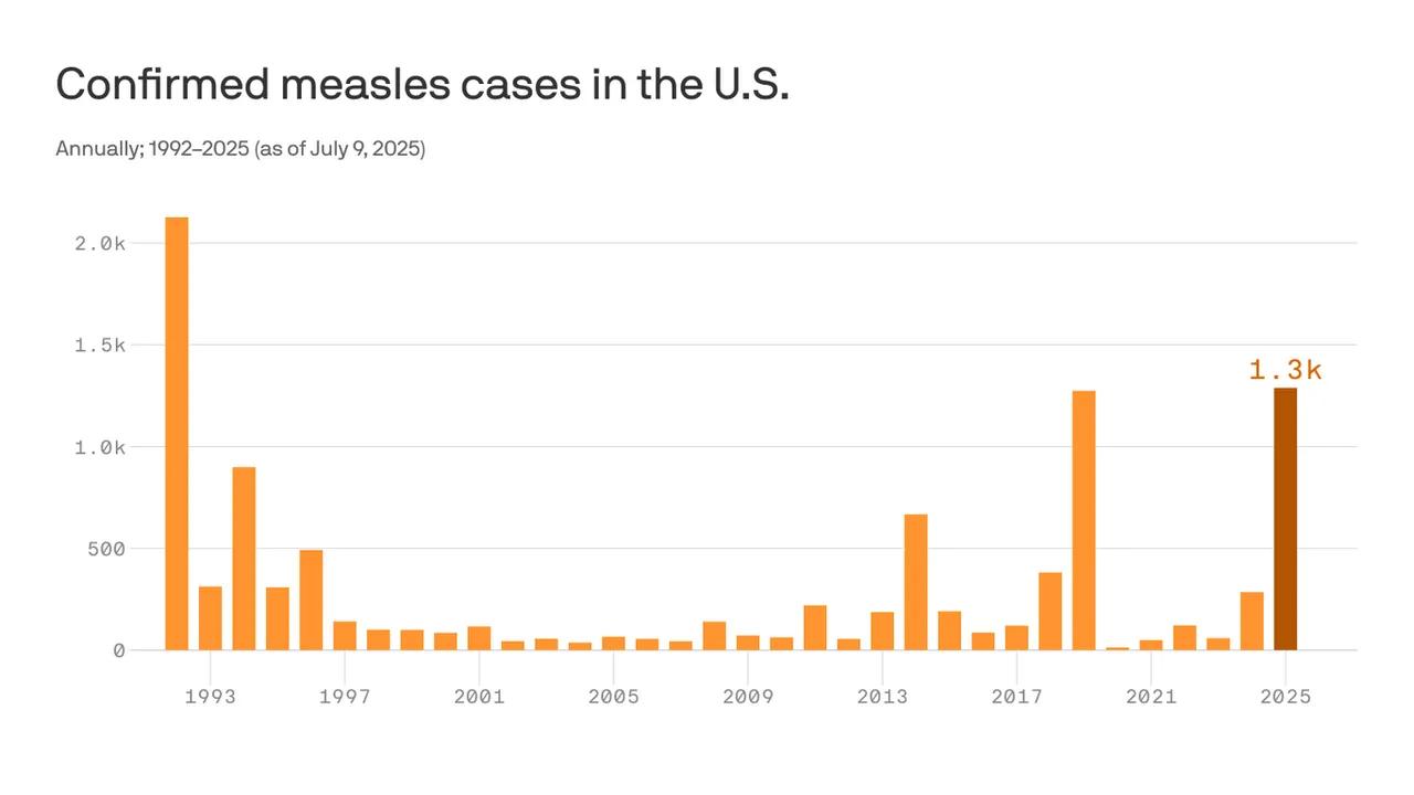 U.s. Measles Cases Reach 33-year High, Reports Cdc Image