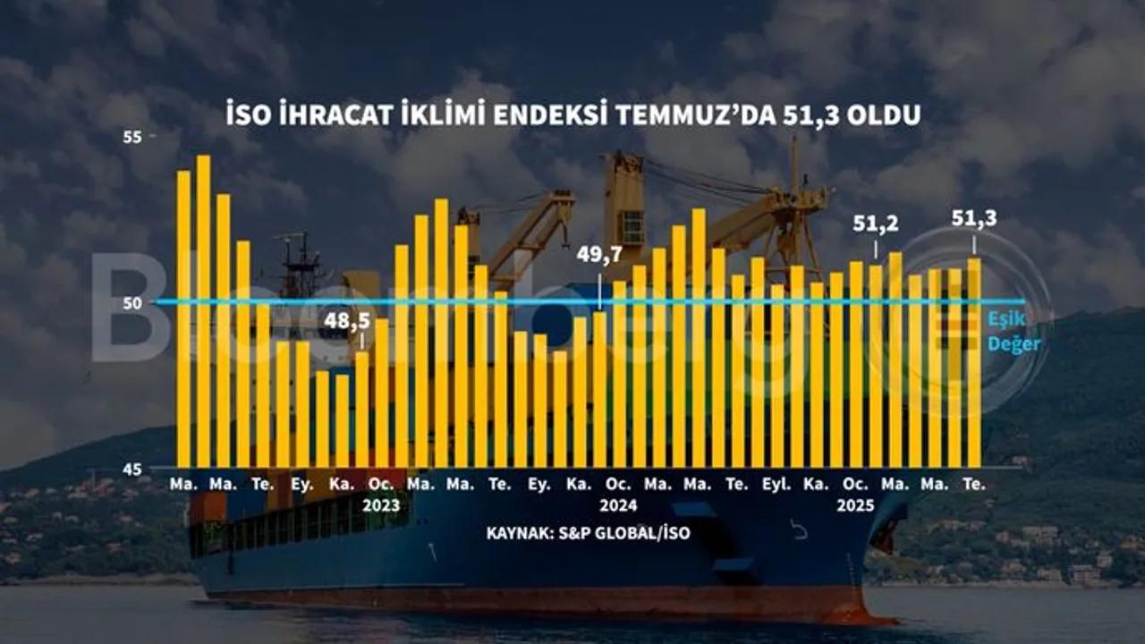 İhracat İklimi Endeksi Temmuz 2025'te İyileşme Gösterdi Image